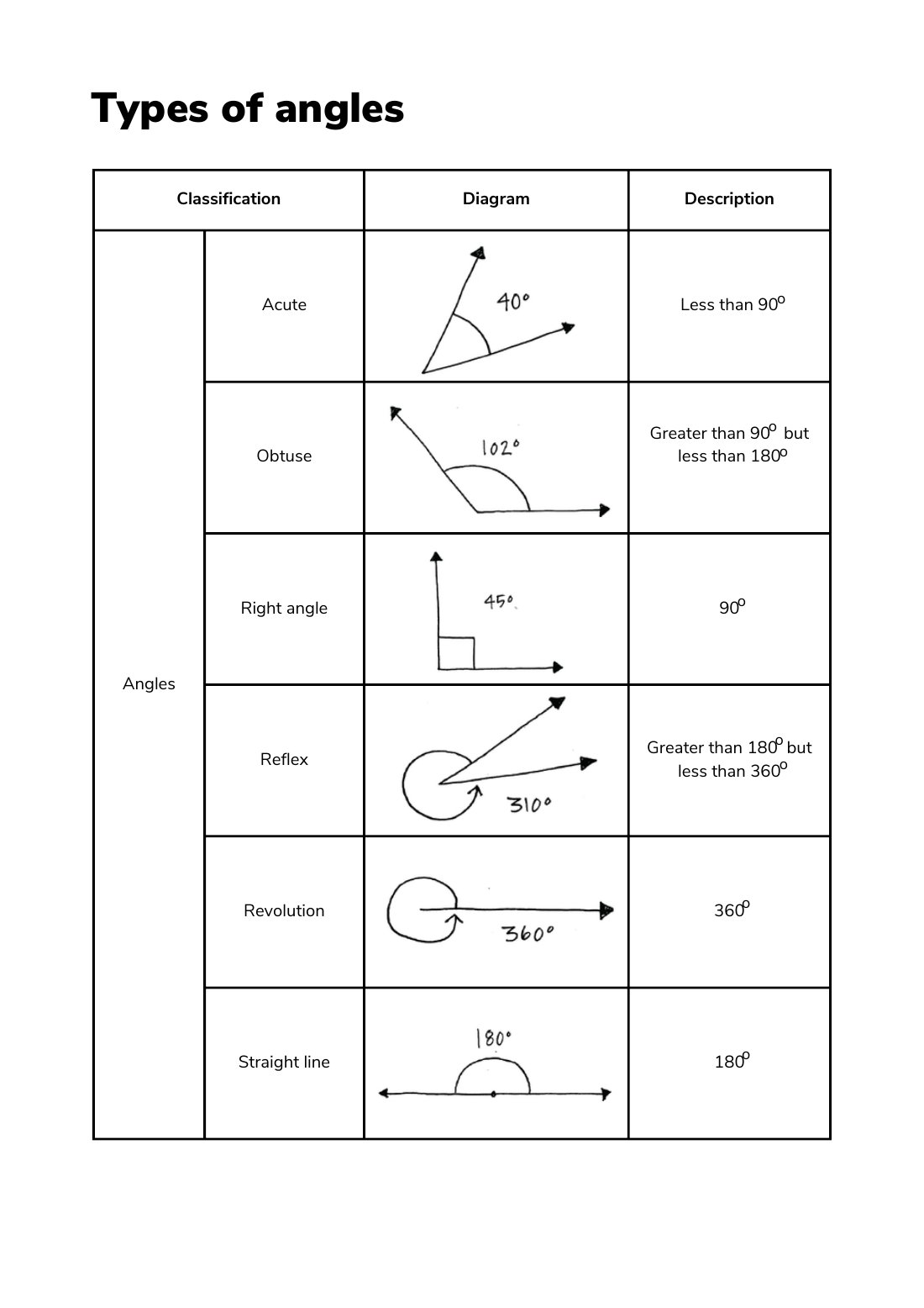 First page of Types Of Angles Cheatsheet Factsheet