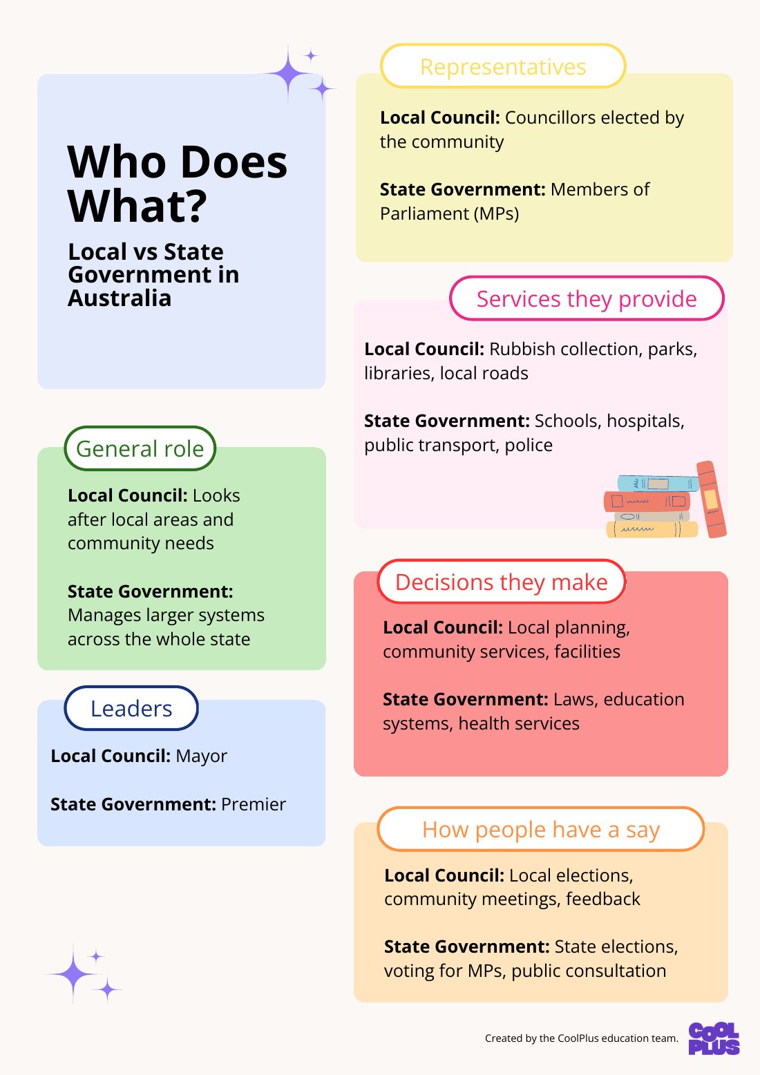 First page of Local vs State Government Roles in Australia Poster