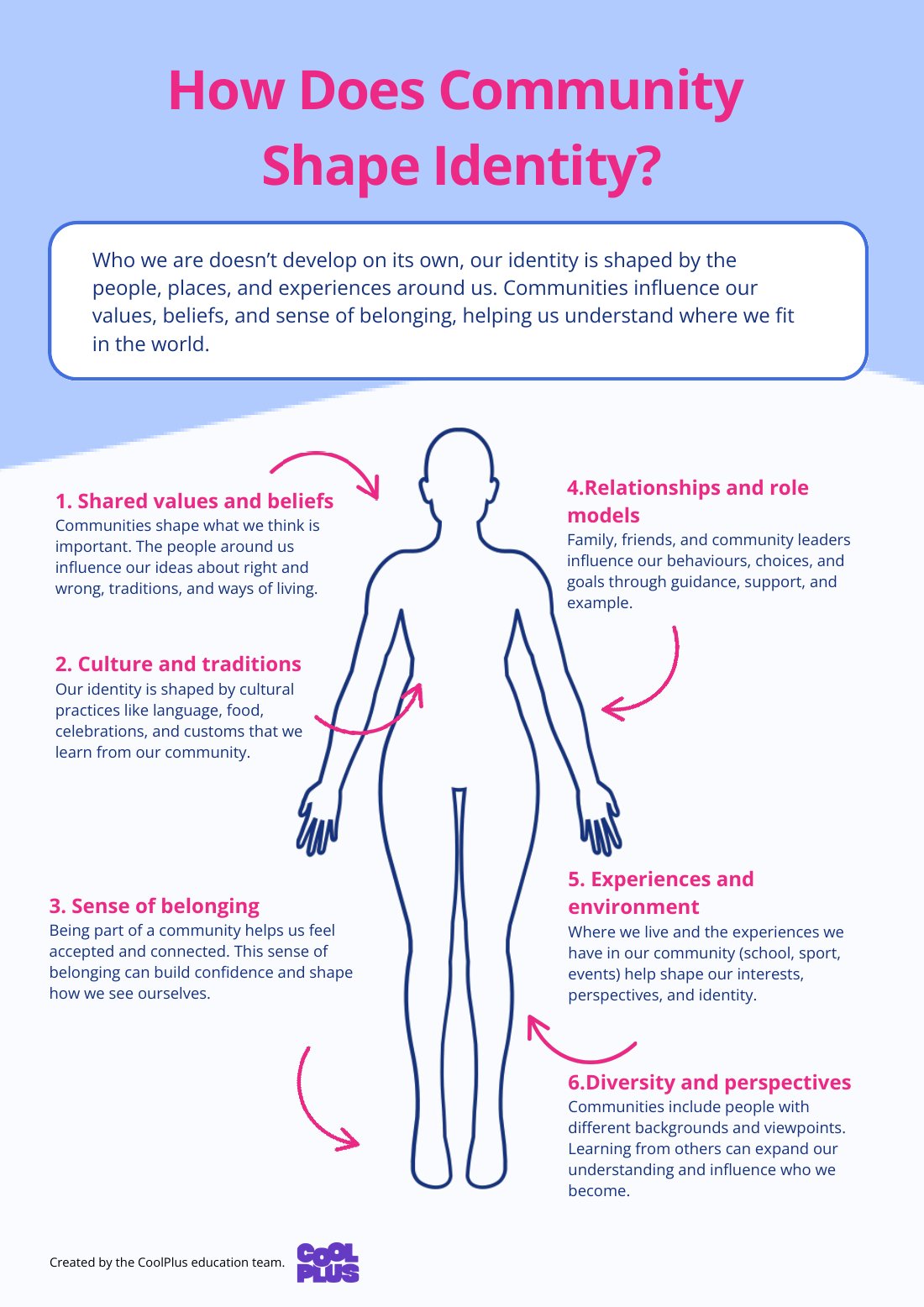 First page of How Does Community Shape Identity Poster