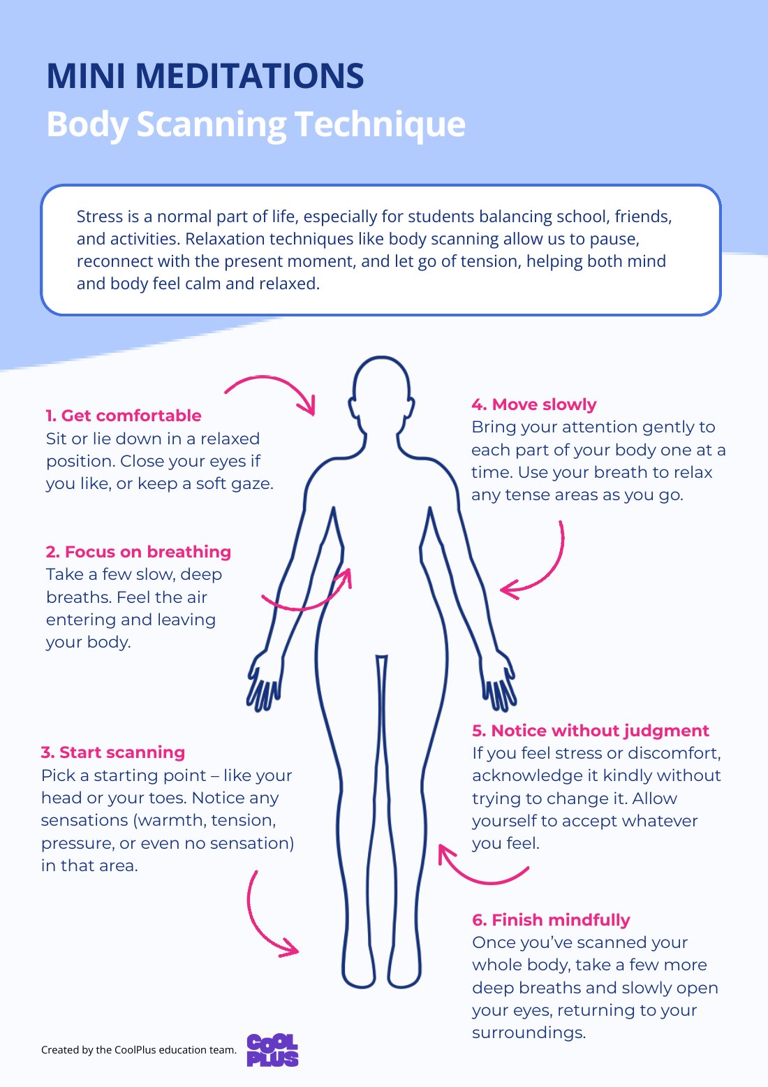First page of Body Scanning Educational Poster
