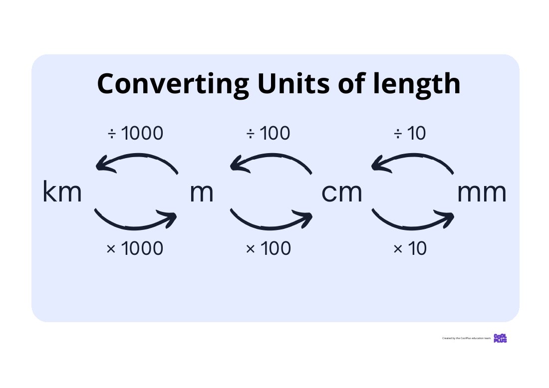 First page of Converting Units of Length Poster