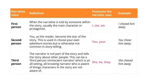 Viewpoints and Perspectives in Stories Education Presentation — slide 7