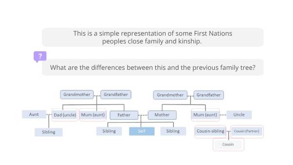 First Nations Kinship Systems Education Presentation — slide 4