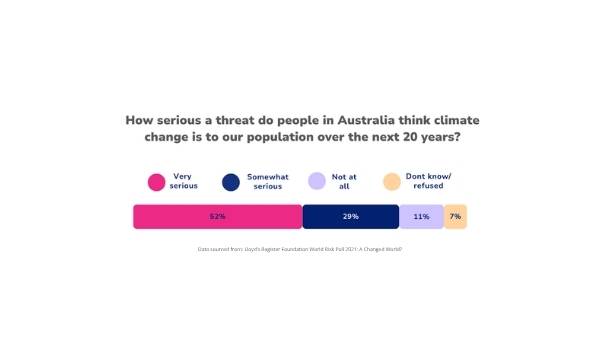 How Do People Feel About Climate Change Education Presentation — slide 9