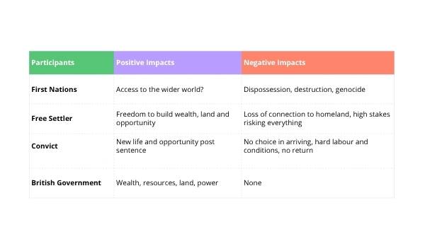 Frontier Wars in Australia Education Presentation — slide 12