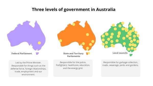 The Role of Elected Officials in Australia Education Presentation — slide 8