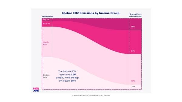 Why Having More Money Can Mean More Emissions Education Presentation — slide 7