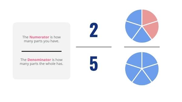 Exploring Access to Healthcare Using Fractions Education Presentation — slide 11