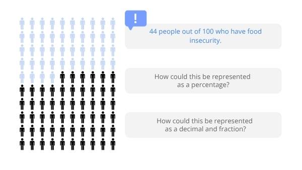 Investigating Food Insecurity with Percentages Education Presentation — slide 8