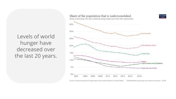 Investigating Food Insecurity with Percentages Education Presentation — slide 9