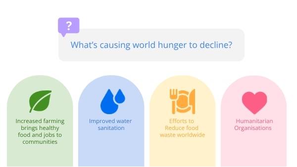 Investigating Food Insecurity with Percentages Education Presentation — slide 10
