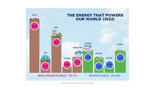 The Energy that Powers the World Education Presentation — slide 7