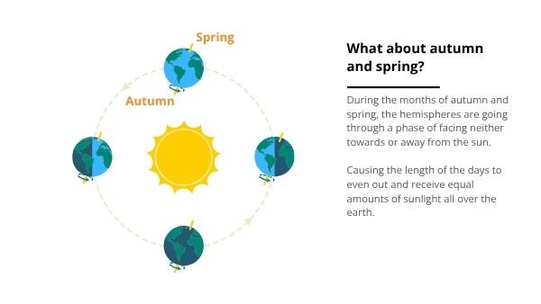 Seasons on Earth Education Presentation — slide 12