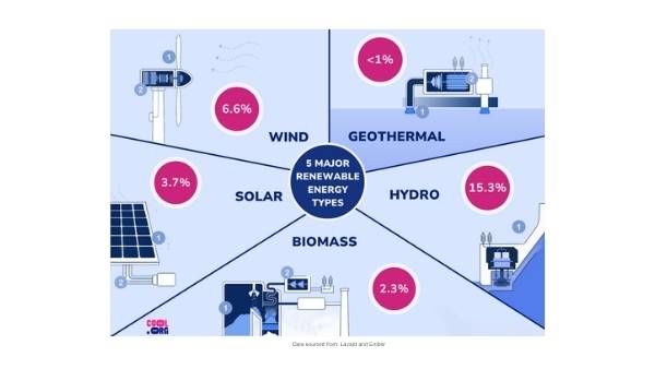 Understanding the Main Types of Renewable Energy Education Presentation — slide 8